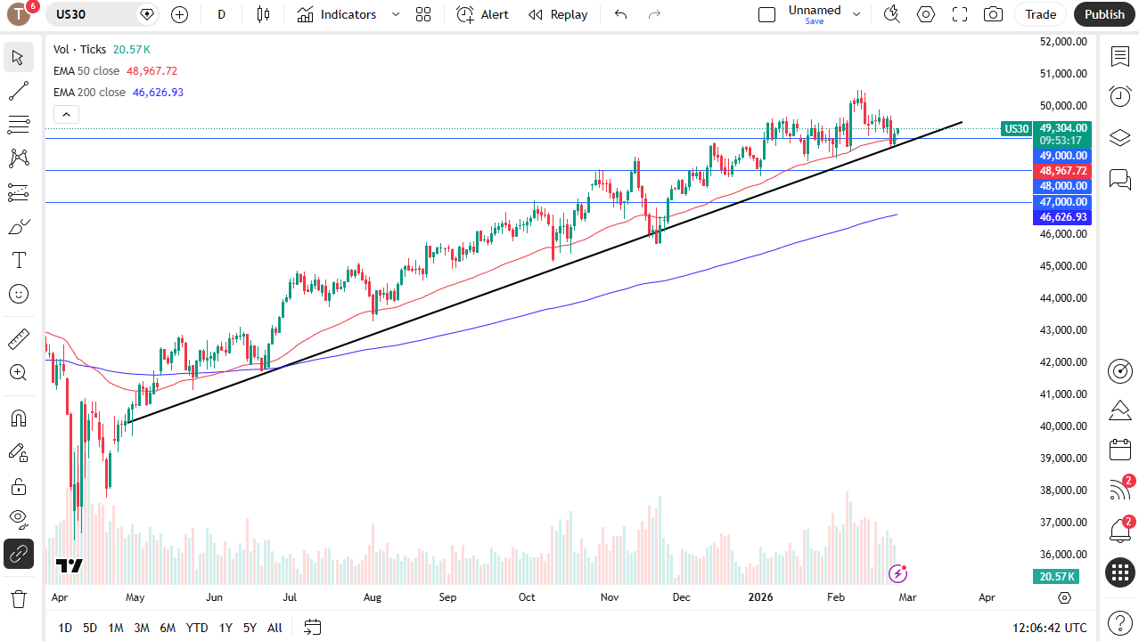 Dow Jones 30 daily candlestick chart.