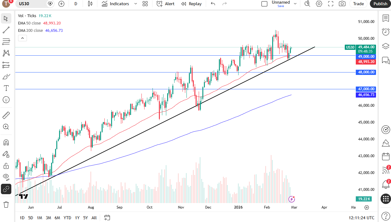 Dow Jones 30 daily candlestick chart. 