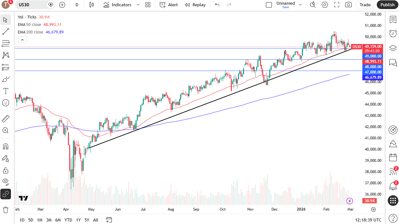 Dow Jones 30 daily candlestick chart.