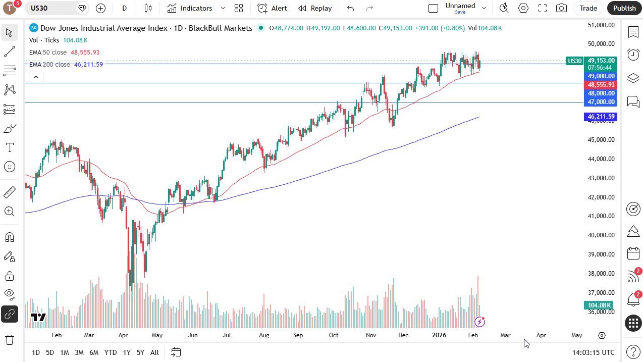 Dow Jones 30 daily candlestick chart.