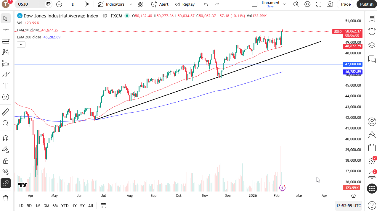 Dow Jones 30 daily candlestick chart. 
