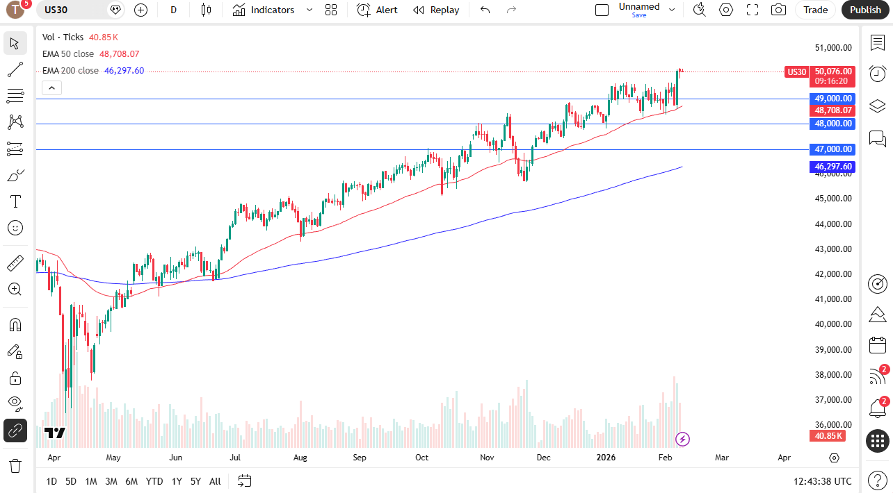 Dow Jones 30 daily candlestick chart.