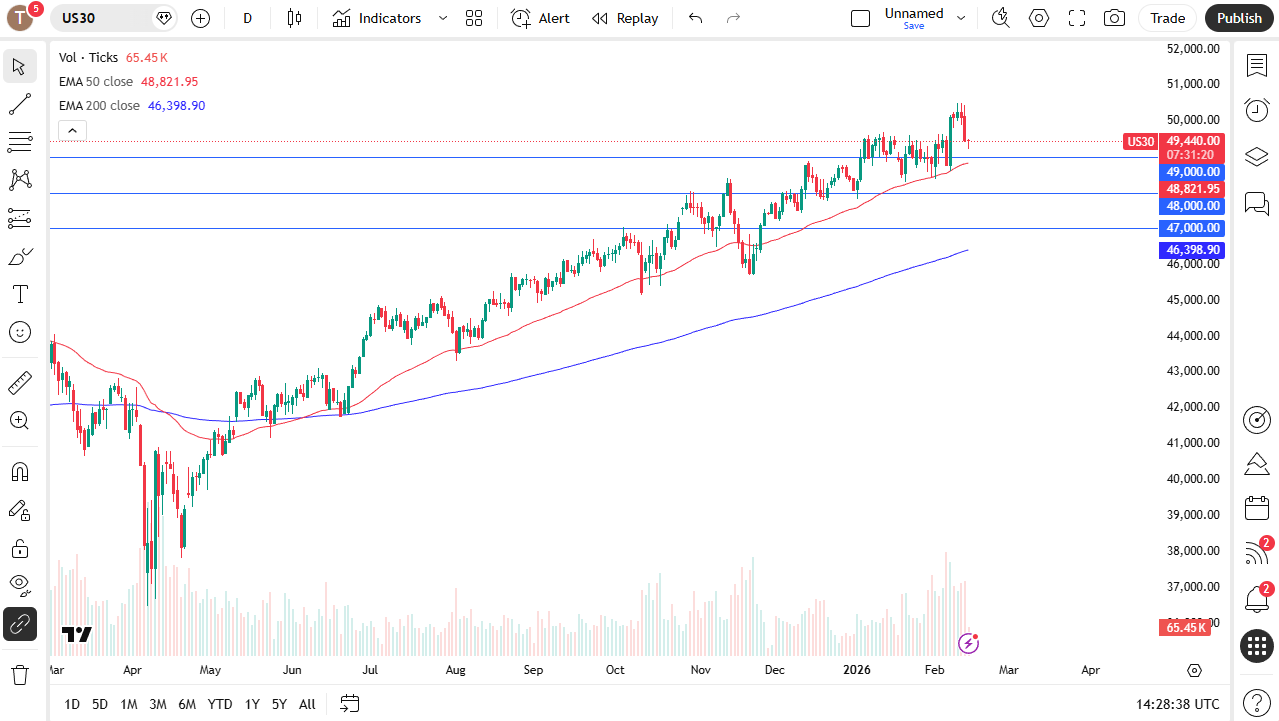 Dow Jones 30 daily candlestick chart.