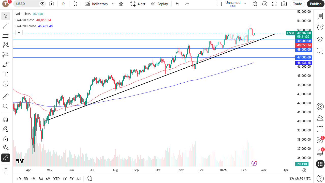 Dow Jones 30 daily candlestick chart.