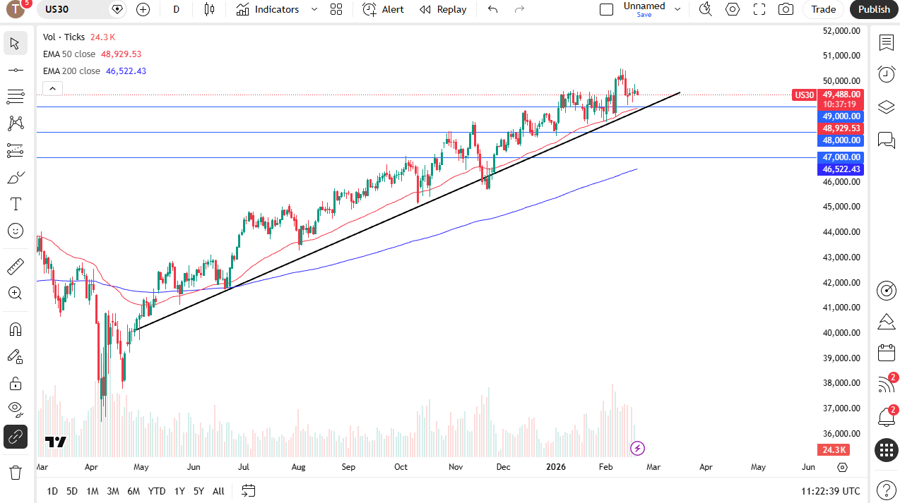 Dow Jones 30 daily candlestick chart. 
