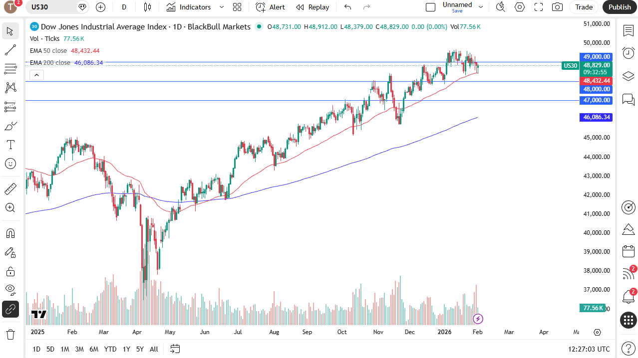 Dow Jones 30 daily chart.