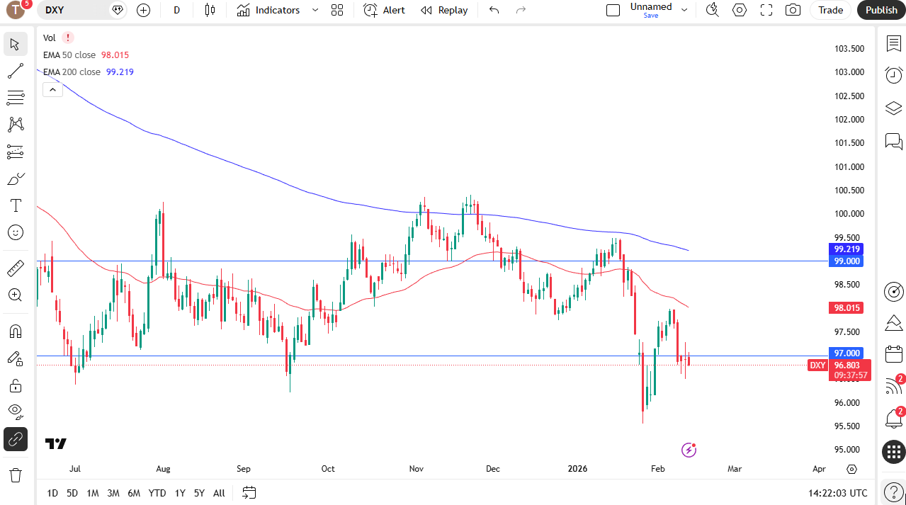 DXY daily candlestick chart.