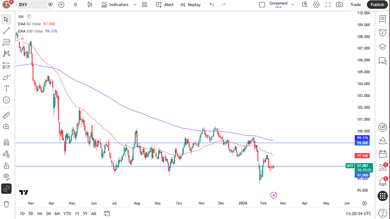 DXY daily candlestick chart.