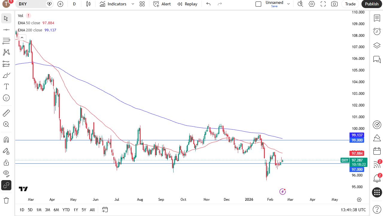 DXY daily candlestick chart.