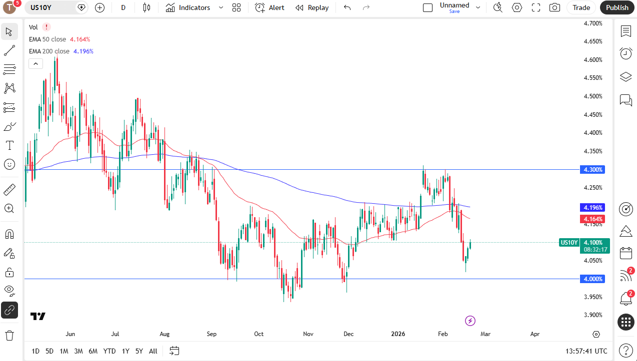 US 10YR daily candlestick chart.