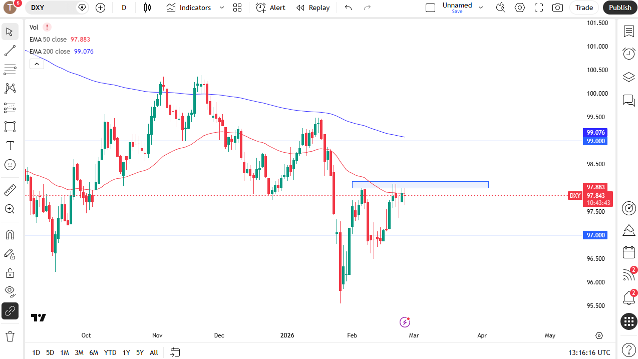 DXY daily candlestick chart. 