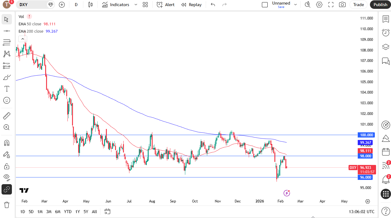 Gráfico diario de velas del dólar estadounidense (DXY).