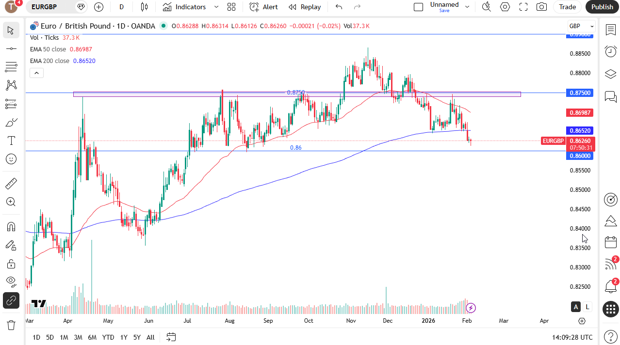 EUR/GBP daily candlestick chart. Source: TradingView.
