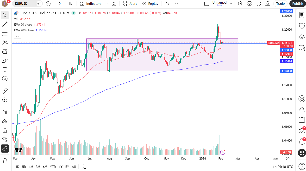EUR/USD daily candlestick chart. Source: TradingView.
