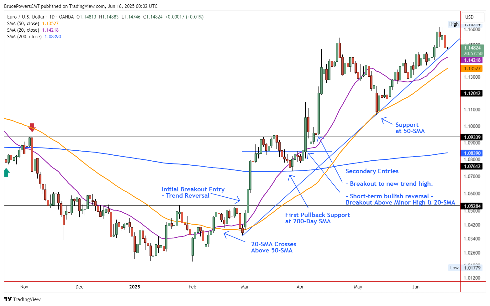 EUR/USD: breakout al rialzo da una consolidazione plurimensile, con il primo pullback che trova supporto nella MA a 200 giorni e nel precedente supporto.