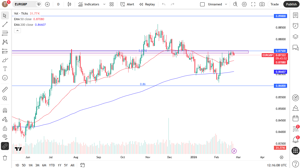 EUR/GBP daily candlestick chart.