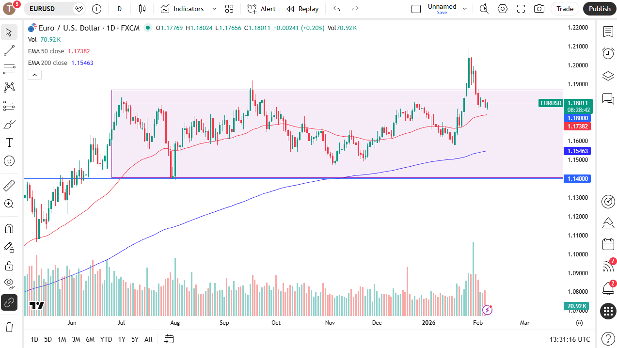 EUR/USD daily candlestick chart.