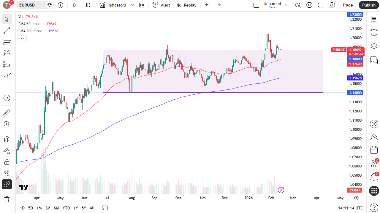 EUR/USD daily candlestick chart.