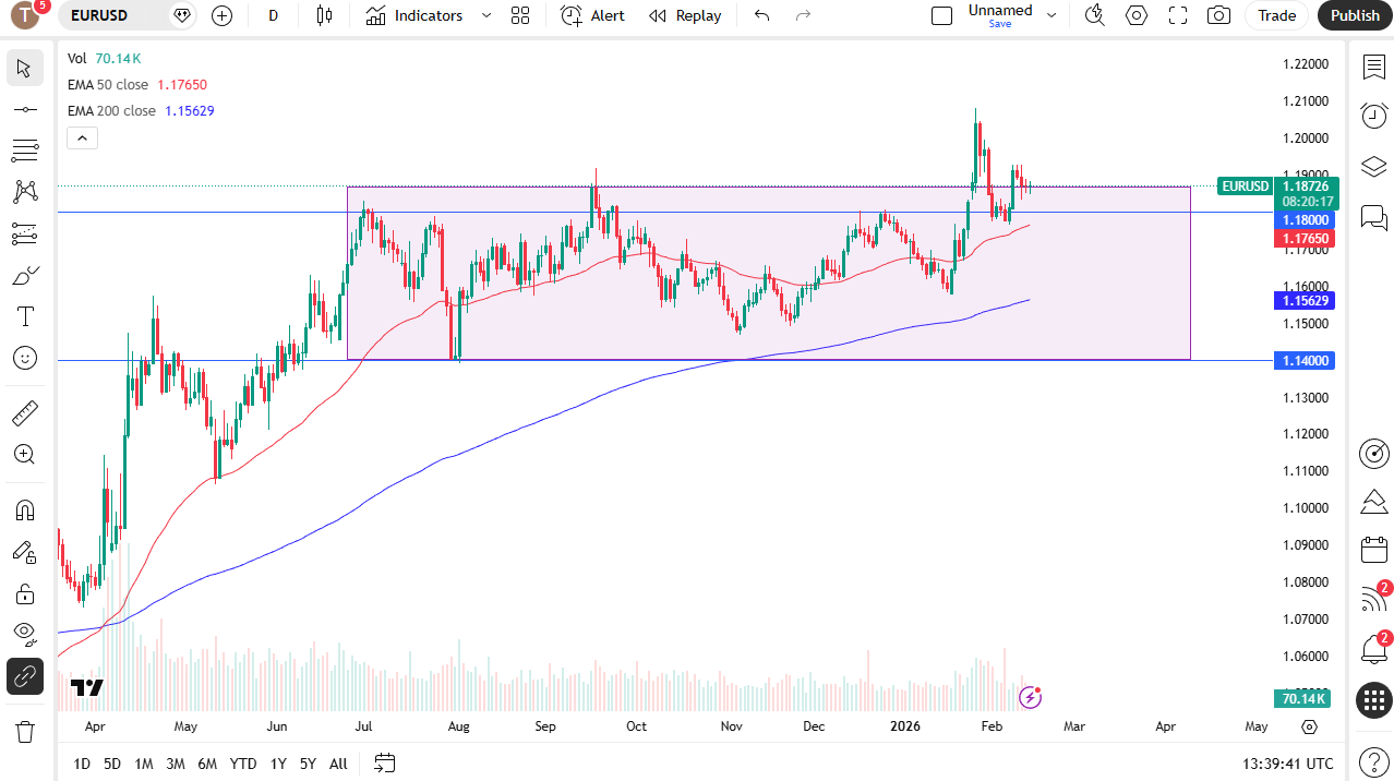 EUR/USD daily candlestick chart.
