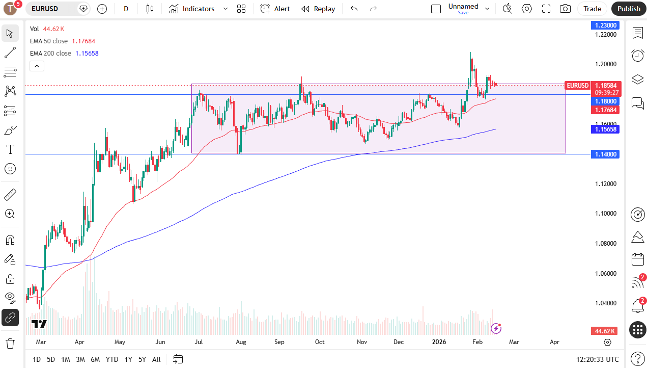 EUR/USD daily candlestick chart. 
