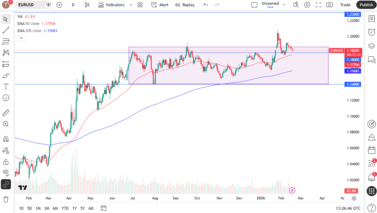 EUR/USD daily candlestick chart.