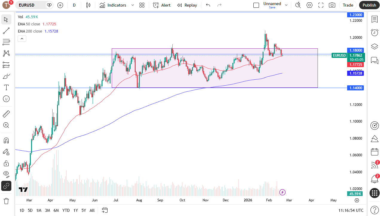 EUR/USD daily candlestick chart.