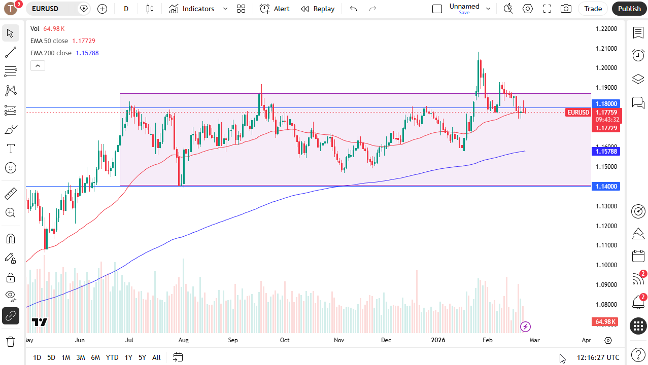 EUR/USD daily candlestick chart.