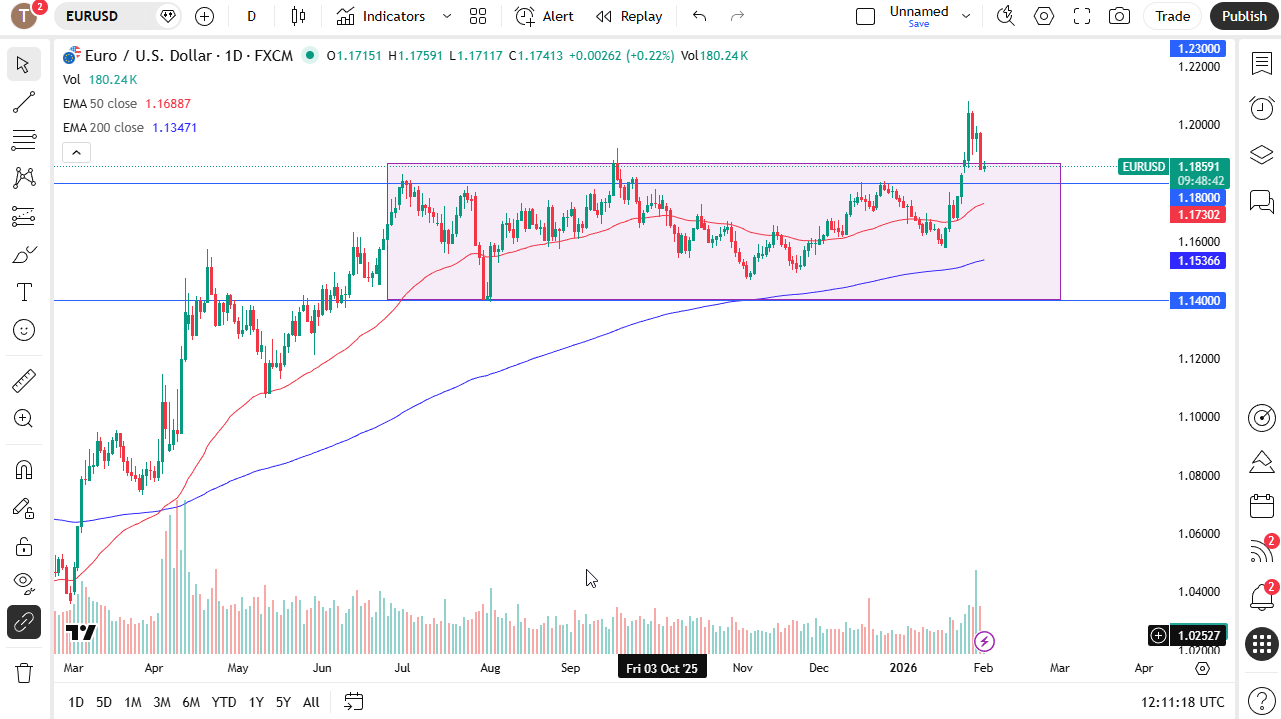 EUR/USD daily chart.