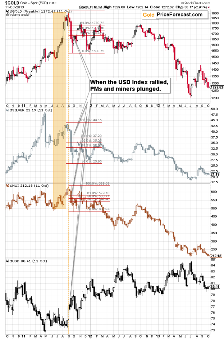 Gold (weekly), silver, HUI and USD charts, including retracement levels.