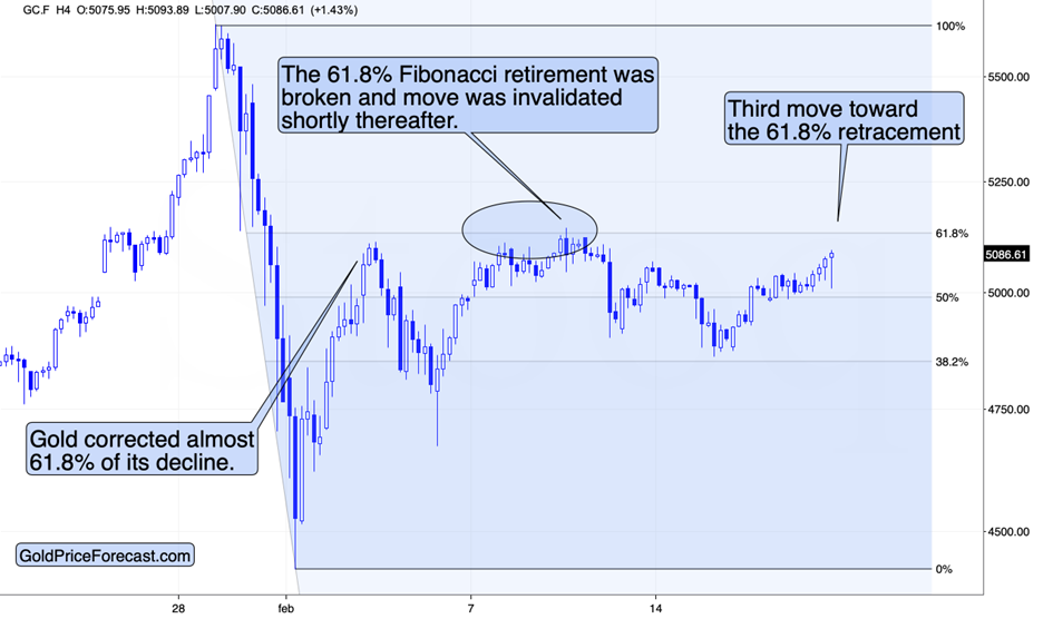 Gold 4-hour chart, including Fibonacci retracement levels.
