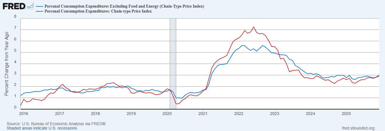Core PCE inflation