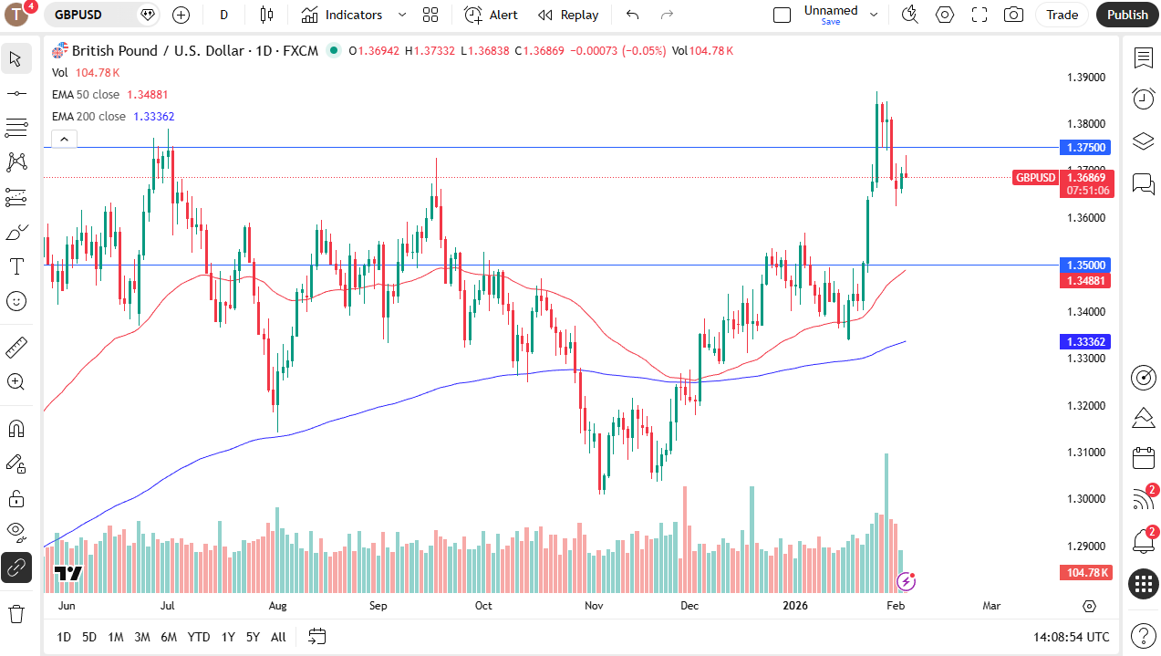 GBP/USD daily candlestick chart. Source: TradingView.