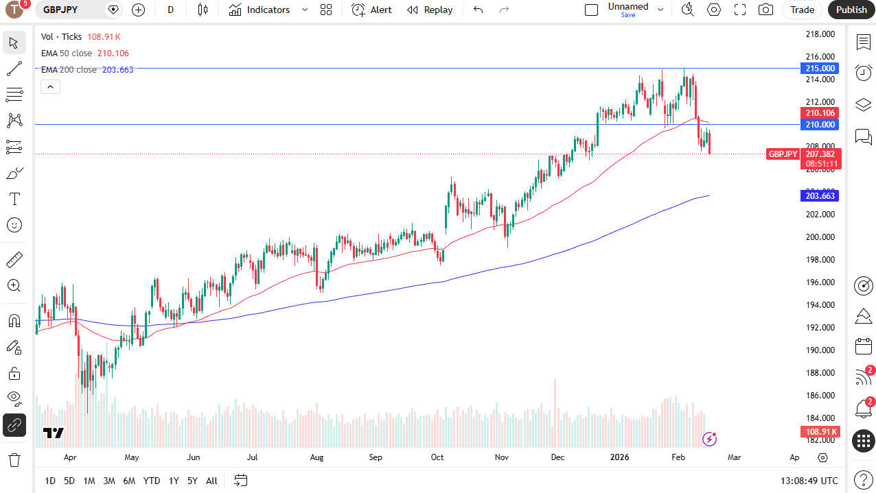 GBP/JPY daily candlestick chart. 