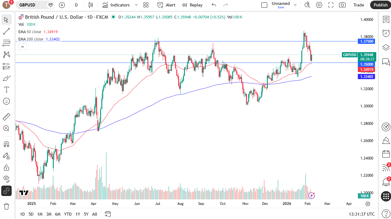GBP/USD daily candlestick chart.