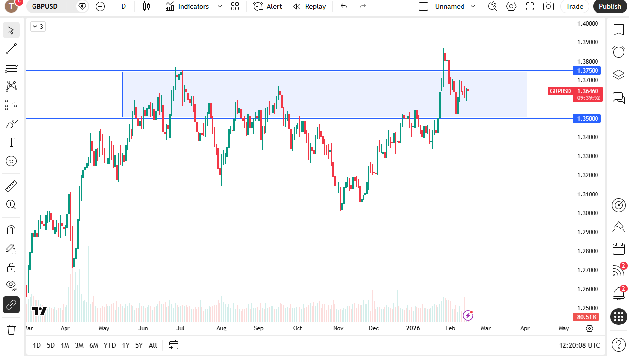 GBP/USD daily candlestick chart.