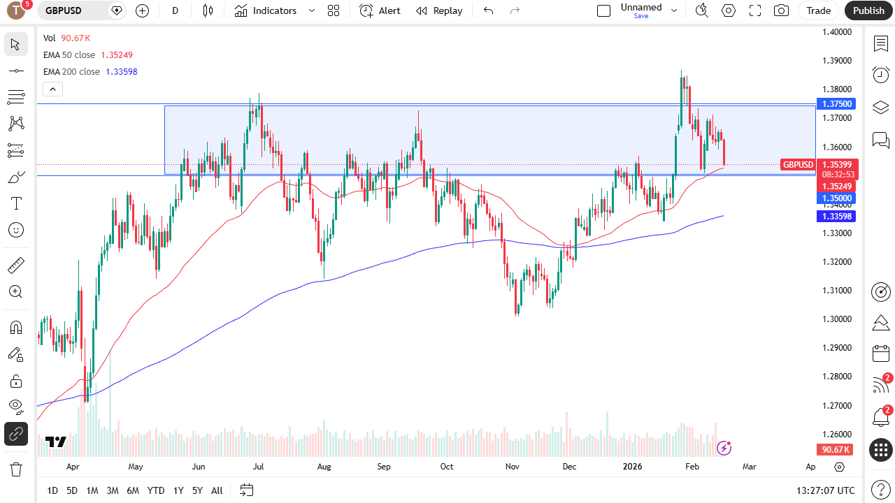 GBP/USD daily candlestick chart.