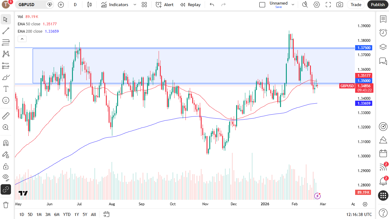 GBP/USD daily candlestick chart.