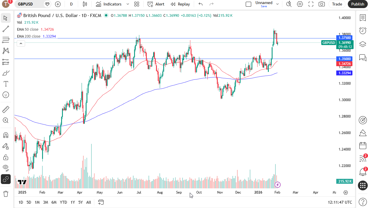 GBP/USD daily chart.