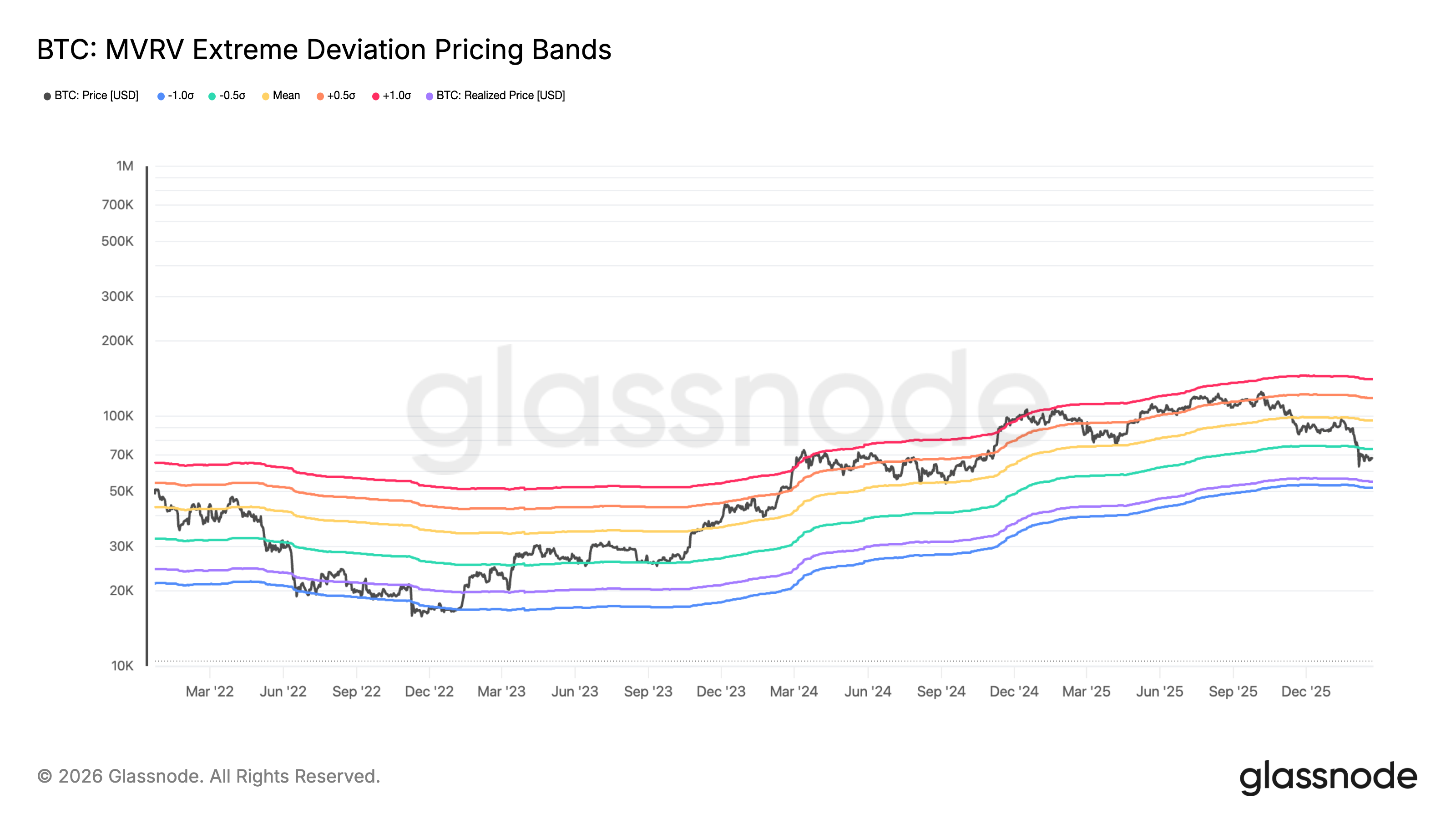 Bitcoin MVRV extreme price deviation bands vs. price
