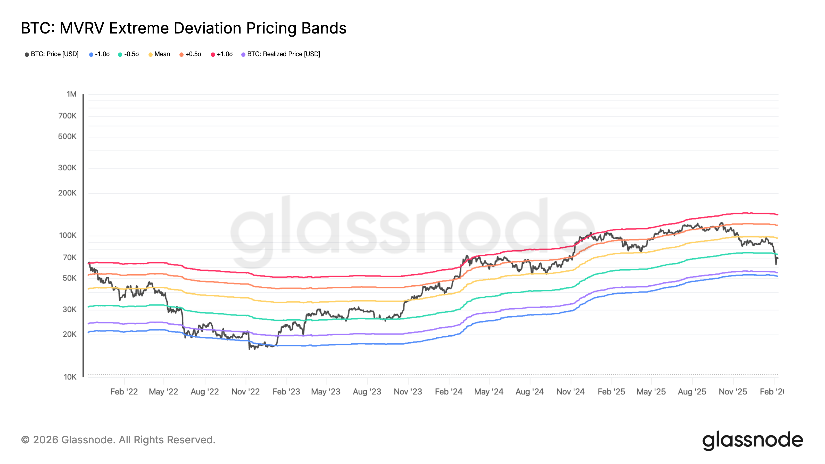 Bitcoin MVRV Extreme Deviation Pricing Bands