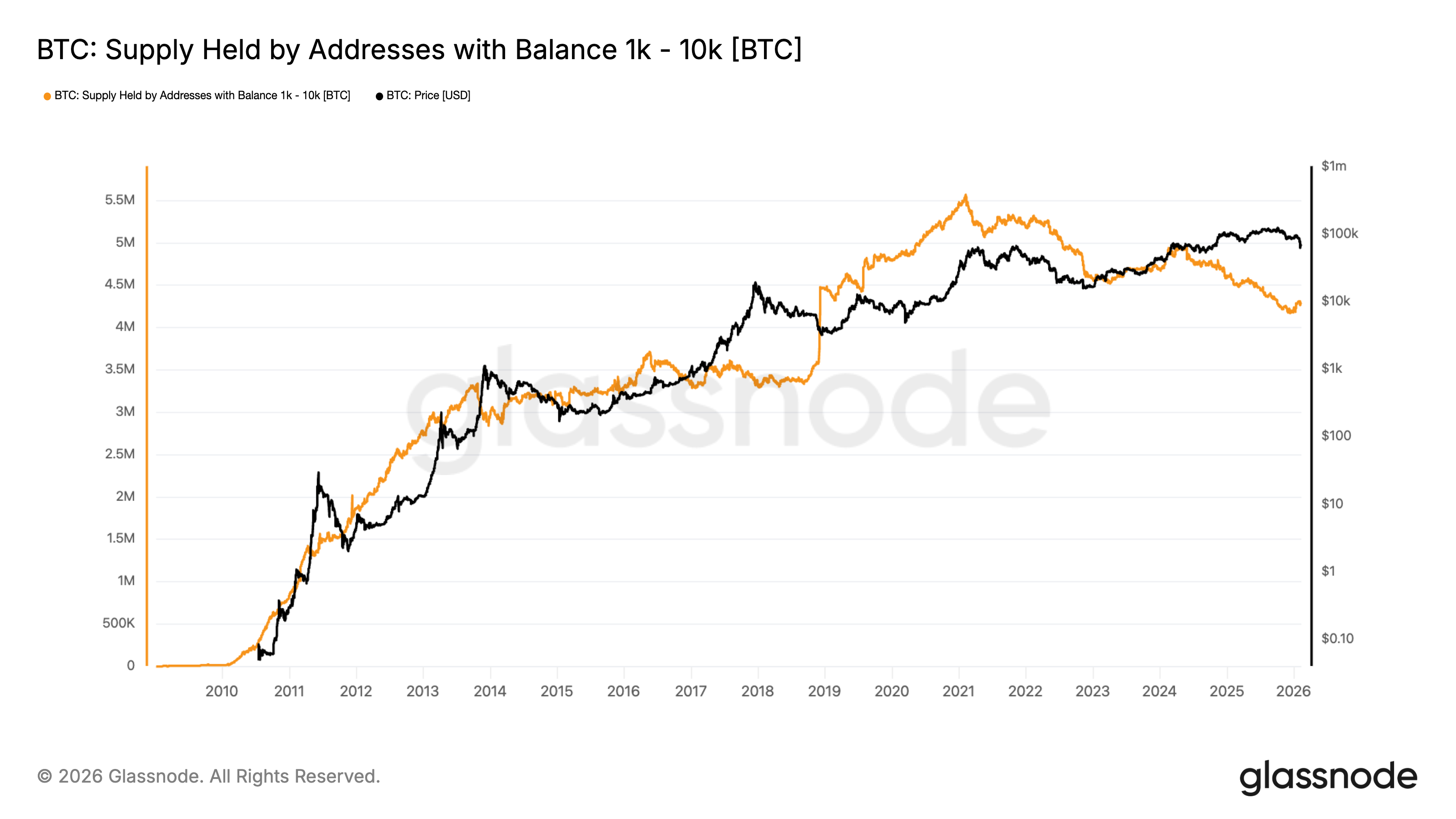 Bitcoin supply held by addresses with balance 1k-10k