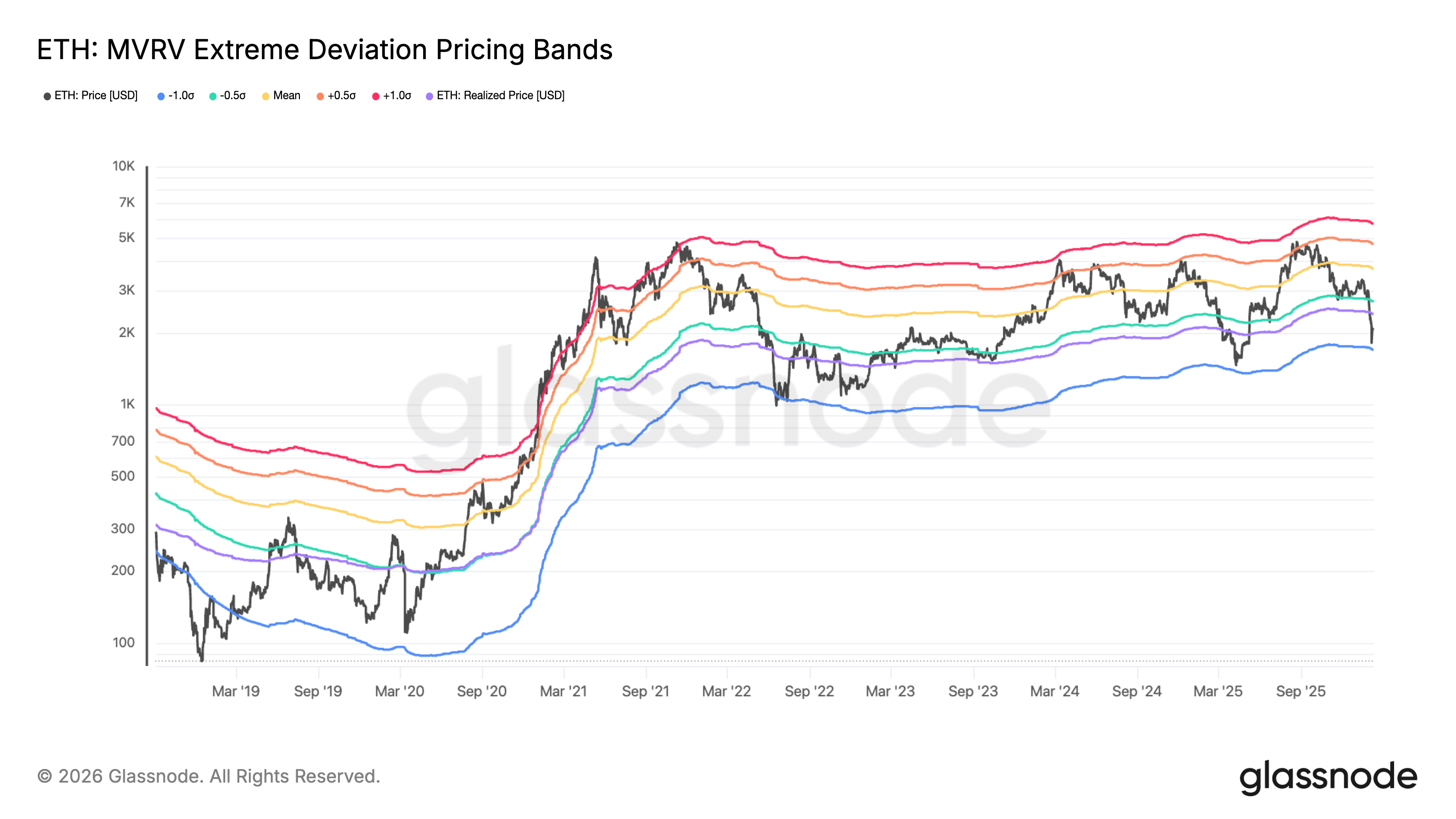 ETH MVRV Extreme Deviation Pricing Bands