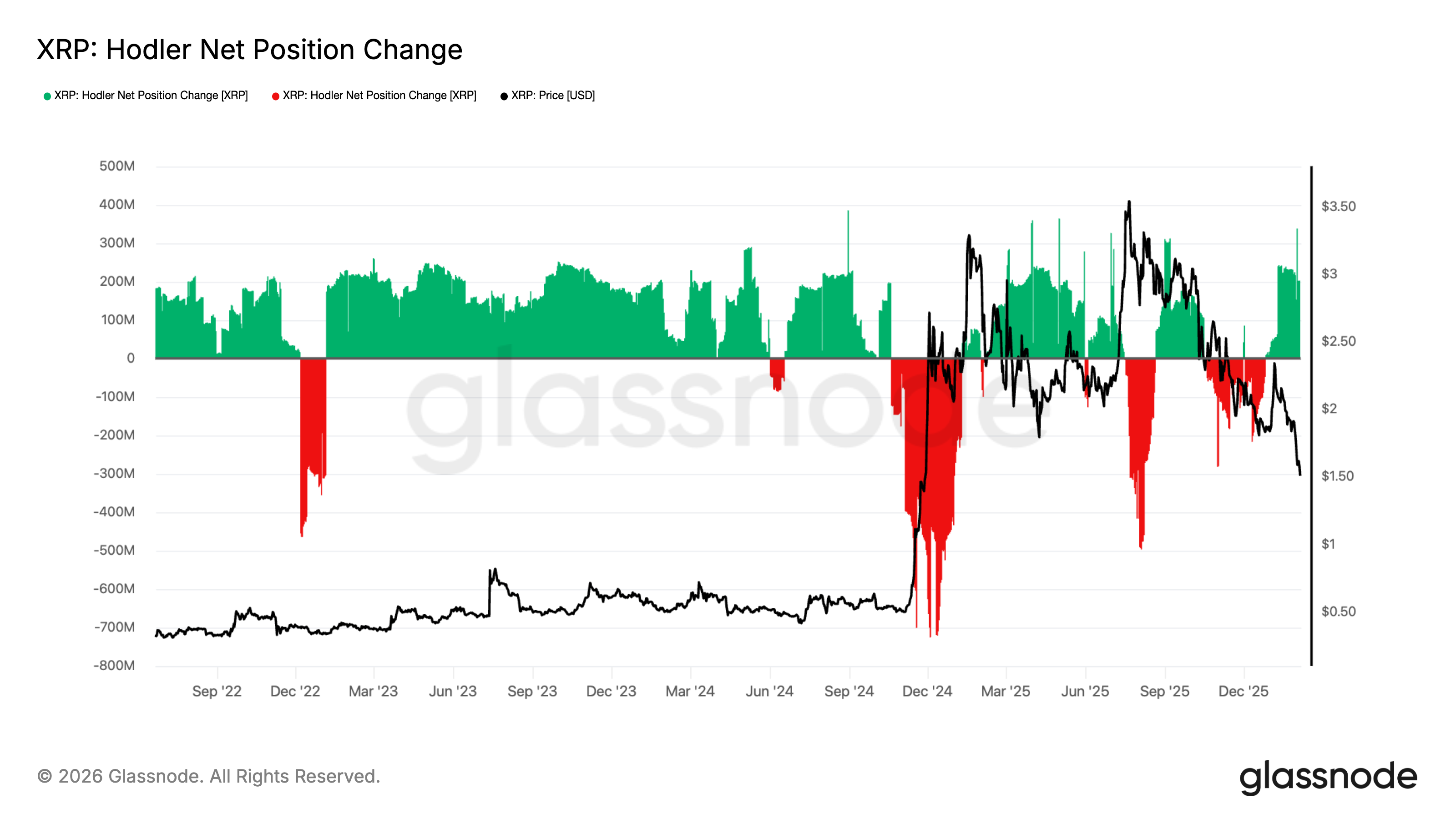 XRP: Hodler Net Position Change