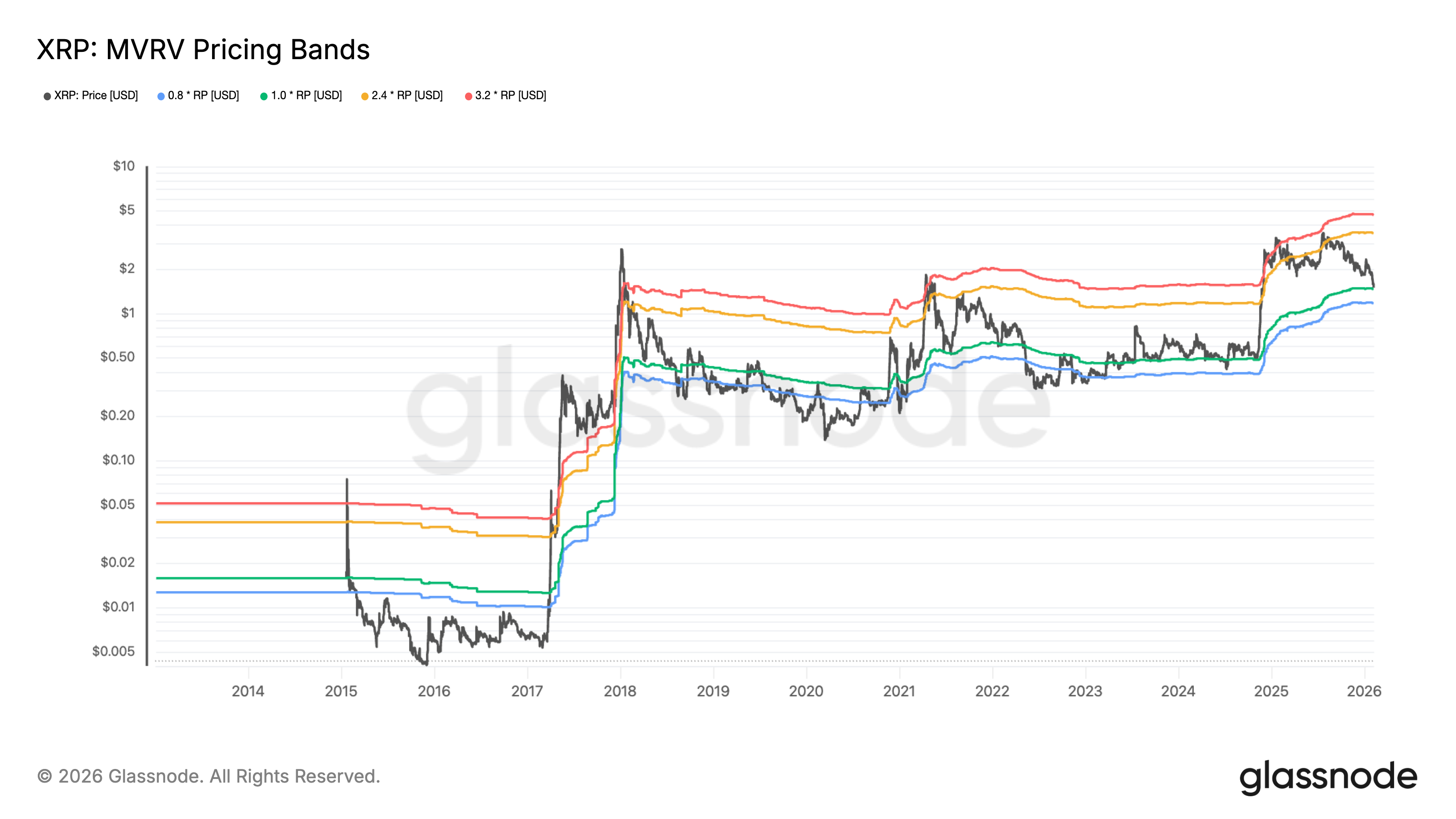 XRP: MVRV Pricing Bands
