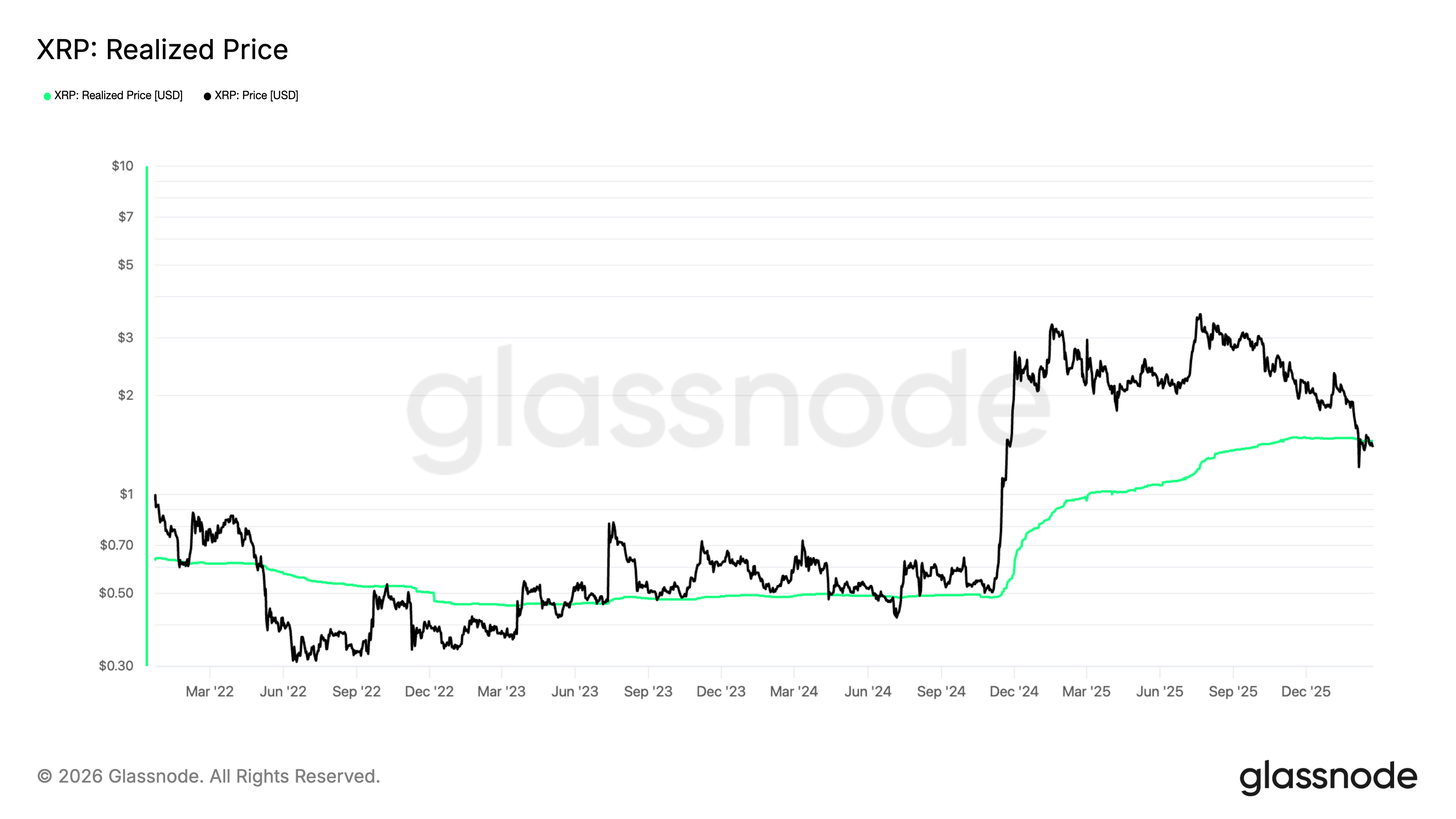 XRP realized price vs. spot price