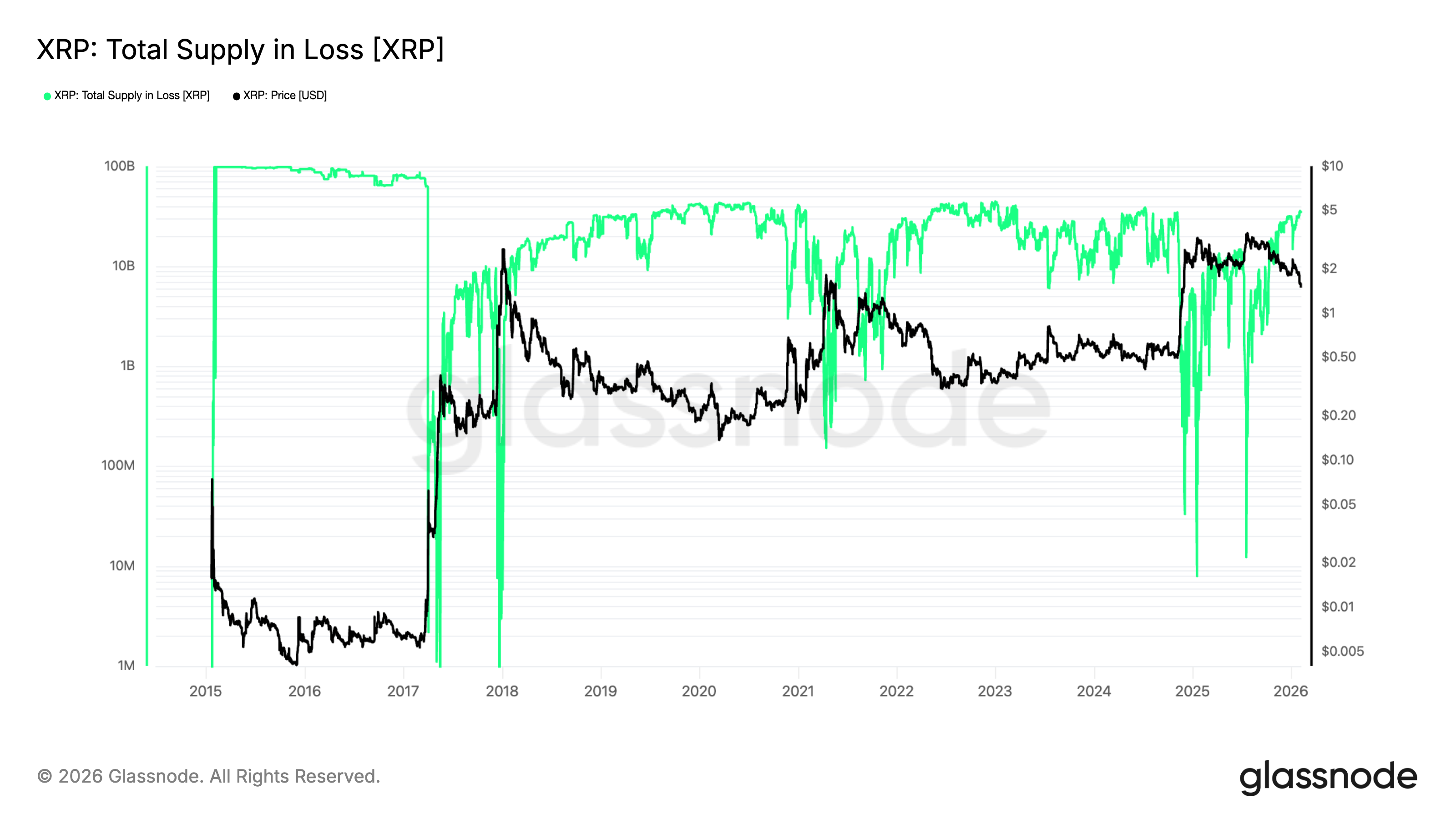 XRP total supply in loss
