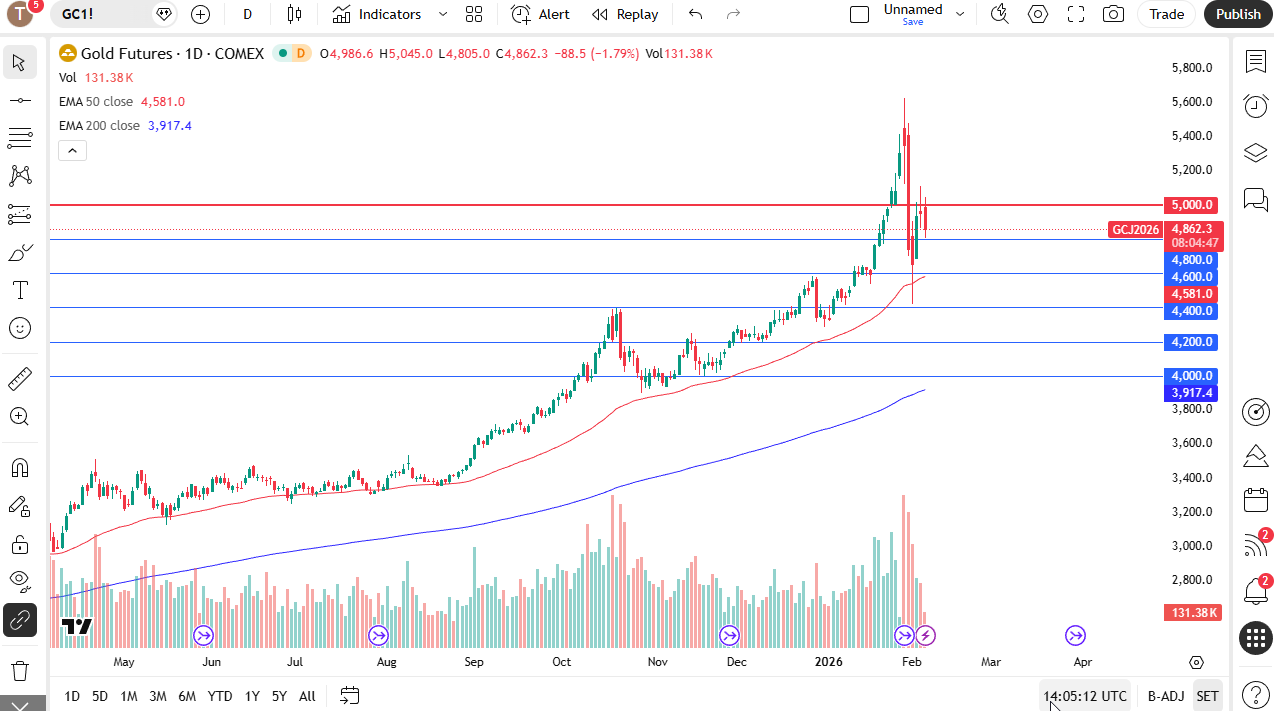 Gold daily candlestick chart.