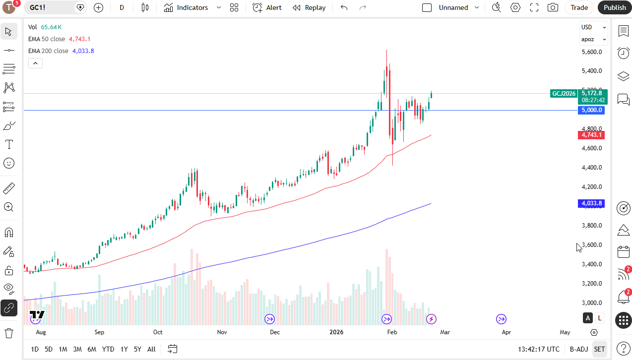Gold daily candlestick chart.