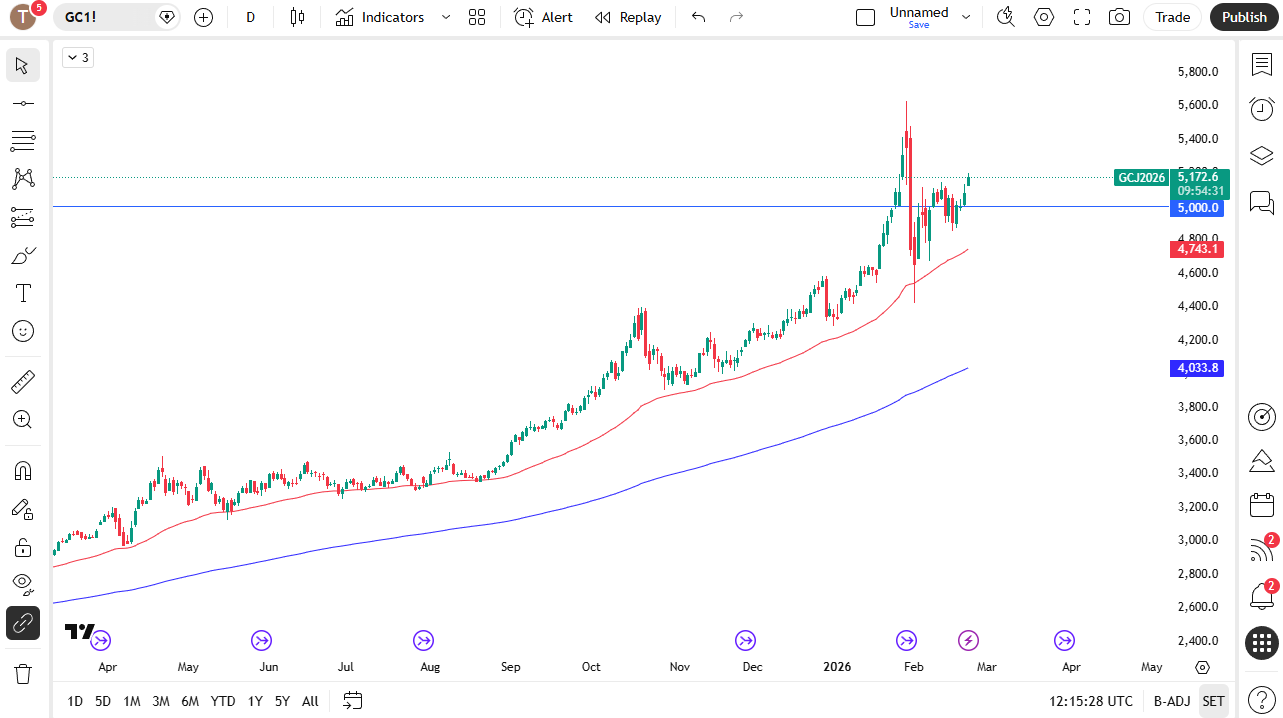 Gold daily candlestick chart.