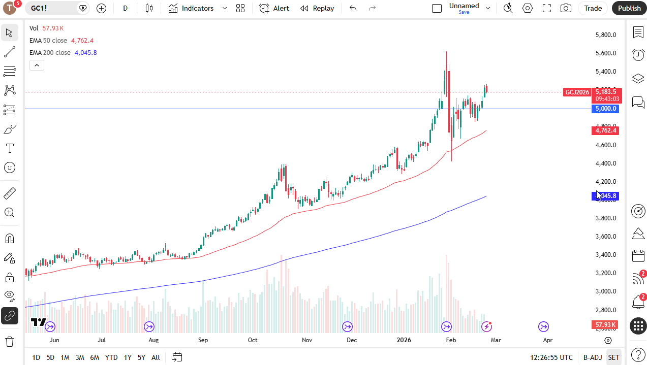 Gold daily candlestick chart.
